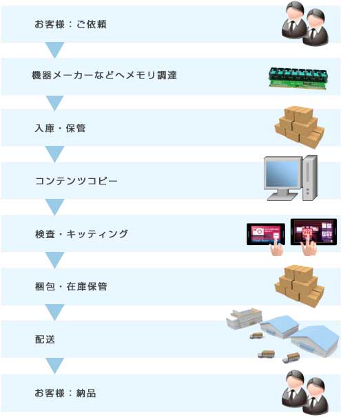 中古パソコン買取サービス無料査定